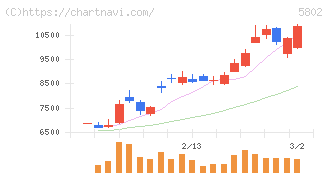 住友電気工業(5802)の日足チャート
