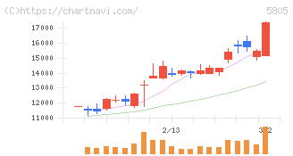 ＳＷＣＣ(5805)の日足チャート