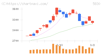 いよぎんホールディングス(5830)の日足チャート