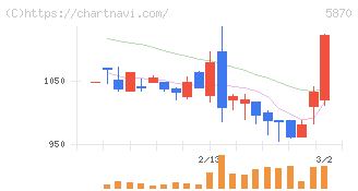 ナルネットコミュニケーションズ(5870)の日足チャート