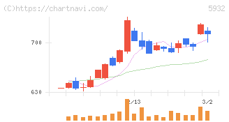 三協立山(5932)の日足チャート