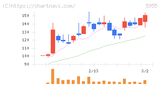 ワイズホールディングス(5955)の日足チャート