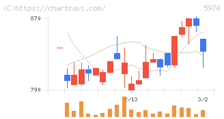 中国工業(5974)の日足チャート