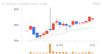 兼房(5984)の日足チャート
