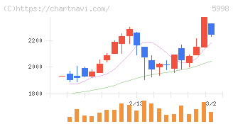 アドバネクス(5998)の日足チャート