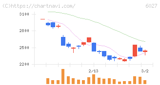 弁護士ドットコム(6027)の日足チャート
