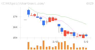 アトラグループ(6029)の日足チャート