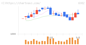 ライドオンエクスプレスホールディングス(6082)の日足チャート