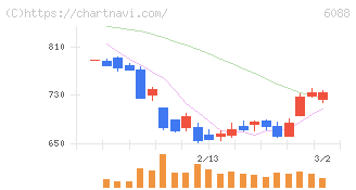 シグマクシス・ホールディングス(6088)の日足チャート