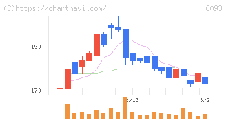 エスクロー・エージェント・ジャパン(6093)の日足チャート