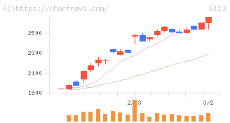 アマダ(6113)の日足チャート
