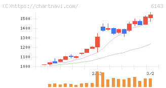 ソディック(6143)の日足チャート