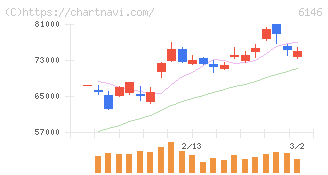 ディスコ(6146)の日足チャート
