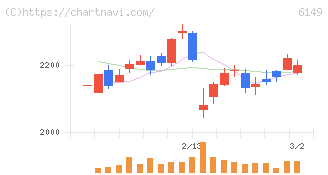小田原エンジニアリング(6149)の日足チャート