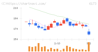 アクアライン(6173)の日足チャート