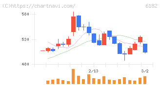 メタリアル(6182)の日足チャート