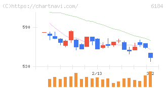 鎌倉新書(6184)の日足チャート