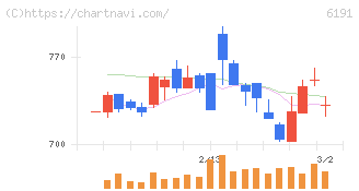 エアトリ(6191)の日足チャート
