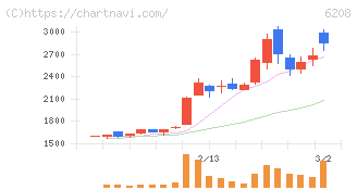 石川製作所(6208)の日足チャート