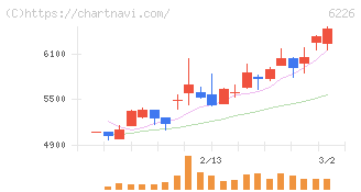 守谷輸送機工業(6226)の日足チャート