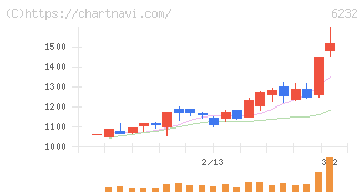 ＡＣＳＬ(6232)の日足チャート