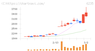 オプトラン(6235)の日足チャート