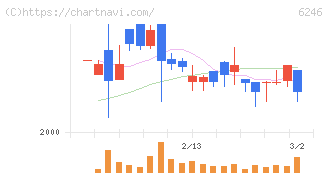 テクノスマート(6246)の日足チャート