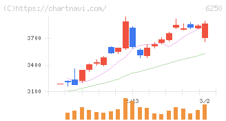 やまびこ(6250)の日足チャート