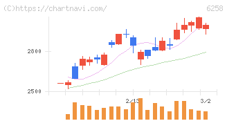 平田機工(6258)の日足チャート