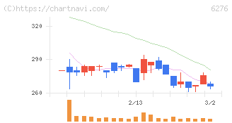 シリウスビジョン(6276)の日足チャート