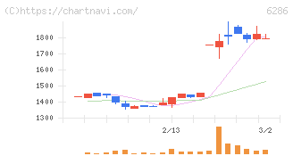 靜甲(6286)の日足チャート