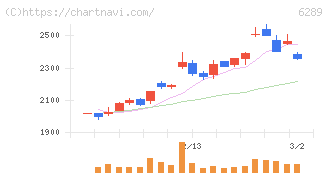 技研製作所(6289)の日足チャート