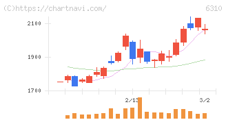 井関農機(6310)の日足チャート