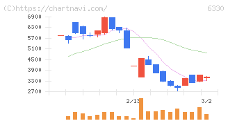 東洋エンジニアリング(6330)の日足チャート