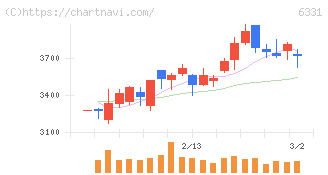三菱化工機(6331)の日足チャート