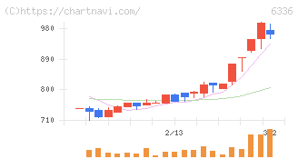 石井表記(6336)の日足チャート