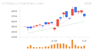 タカトリ(6338)の日足チャート