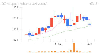 フリージア・マクロス(6343)の日足チャート