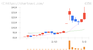 日本ギア工業(6356)の日足チャート