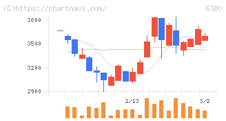 オリエンタルチエン工業(6380)の日足チャート