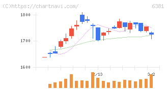 アネスト岩田(6381)の日足チャート