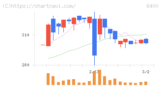 不二精機(6400)の日足チャート