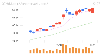 ＣＫＤ(6407)の日足チャート