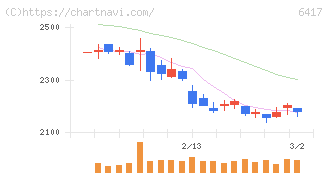 ＳＡＮＫＹＯ(6417)の日足チャート