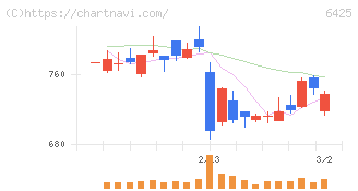 ユニバーサルエンターテインメント(6425)の日足チャート