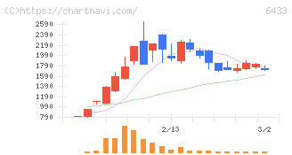 ヒーハイスト(6433)の日足チャート