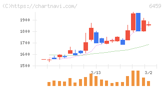 大和冷機工業(6459)の日足チャート