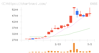 ＴＶＥ(6466)の日足チャート