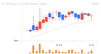 ニチダイ(6467)の日足チャート