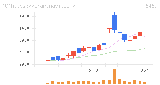 放電精密加工研究所(6469)の日足チャート
